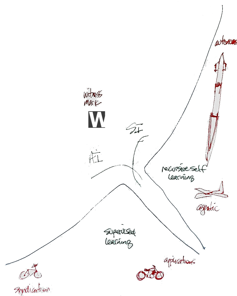Daniel's sketch: the hill of supervised learning, the bicycle and motorcycle, AI at the fork, SI curving up through recursive self-learning to the glider and the rocket, with the Witness Mark above