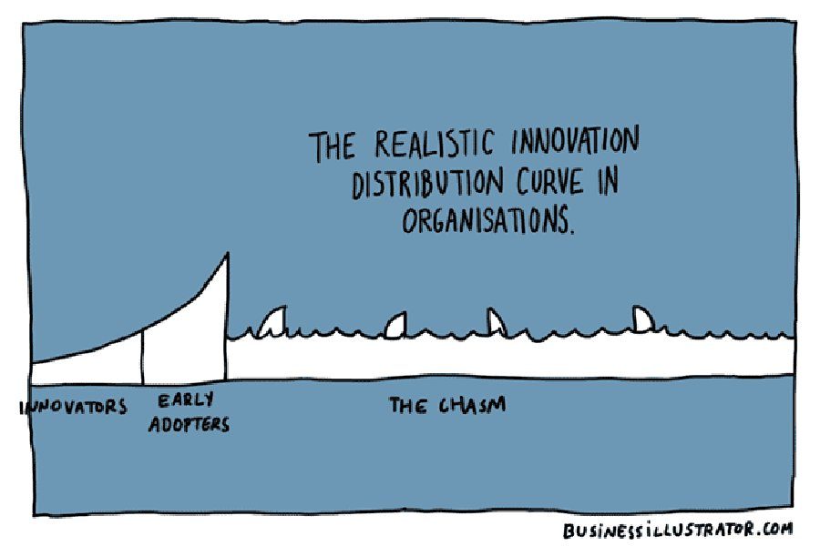 The realistic innovation distribution curve in organisations, a cartoon from BusinessIllustrator.com