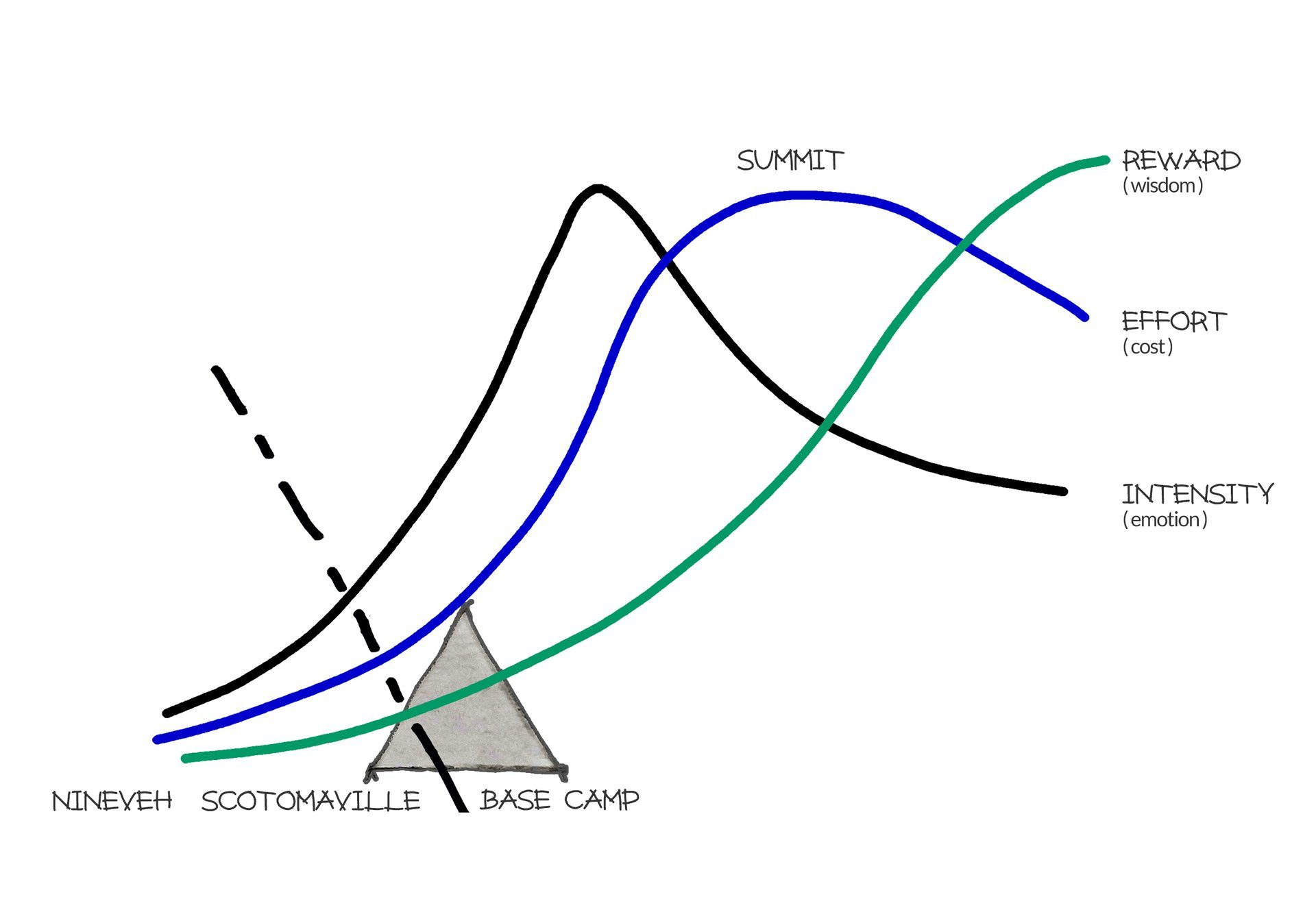 Daniel's hand-drawn curves: Summit, Reward (wisdom), Effort (cost) and Intensity (emotion)